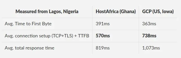 measurement tests for both servers