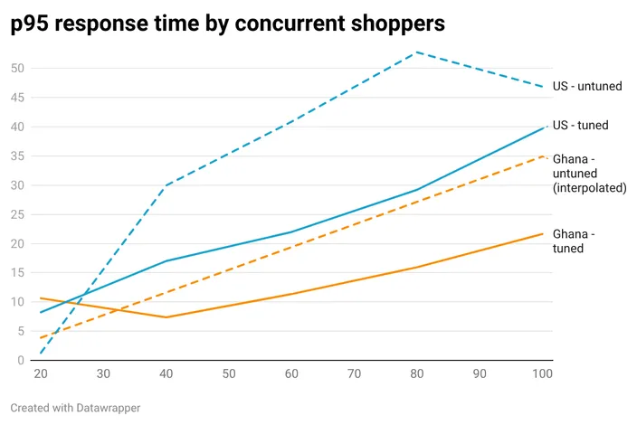 p95 response time by concurrent shoppers