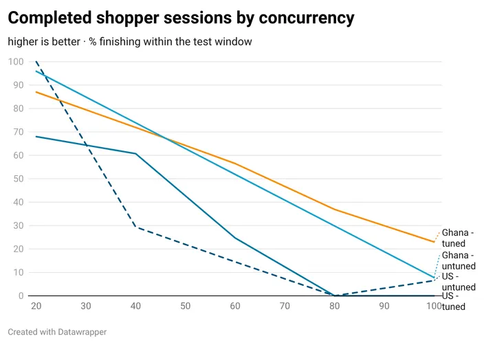 completed shopper sessions by concurrency