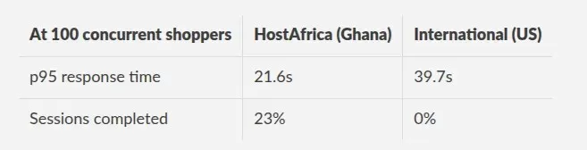 results of experiments showing hostafrica is faster on average than a server further away