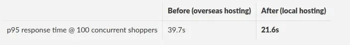before and after local hosting comparison