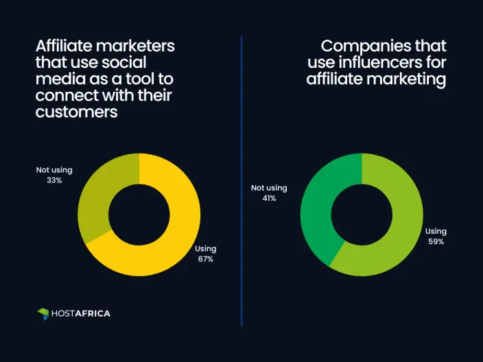 Graphs showing how many affiliate marketers use social media and how many companies use influencers for affiliate marketing