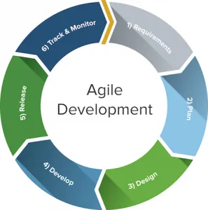 Agile Development