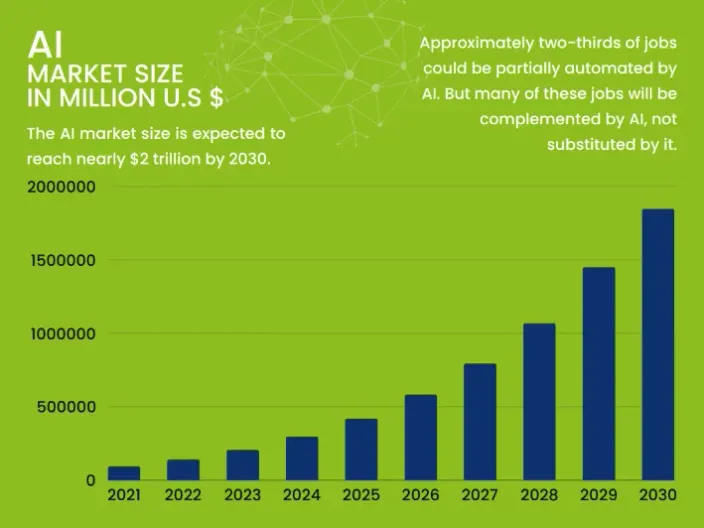 A bar graph showing the projected growth for the AI market up to the year 2030.