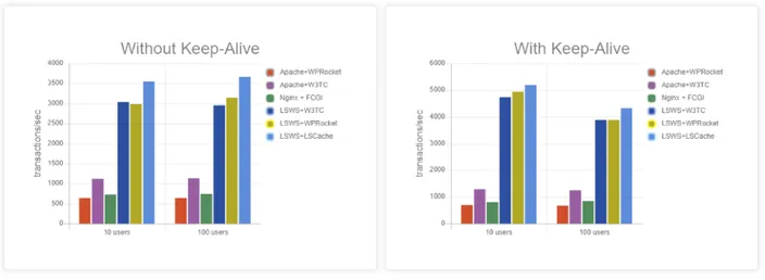 A Litespeedtech graph showing the amount of transactions/second with and without Keep-Alive