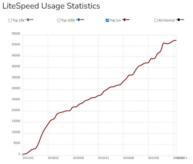A BuiltWith graph showing Litespeed's growing popularity as a web server