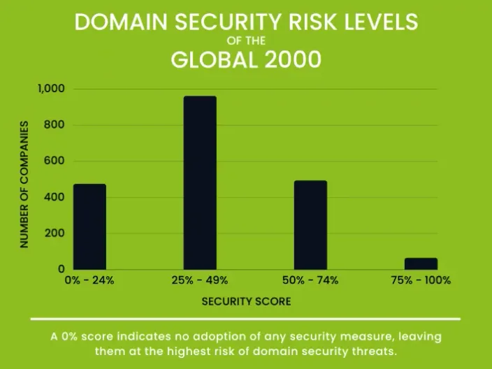 A bar graph showing the security risk levels of the top 2000 global companies