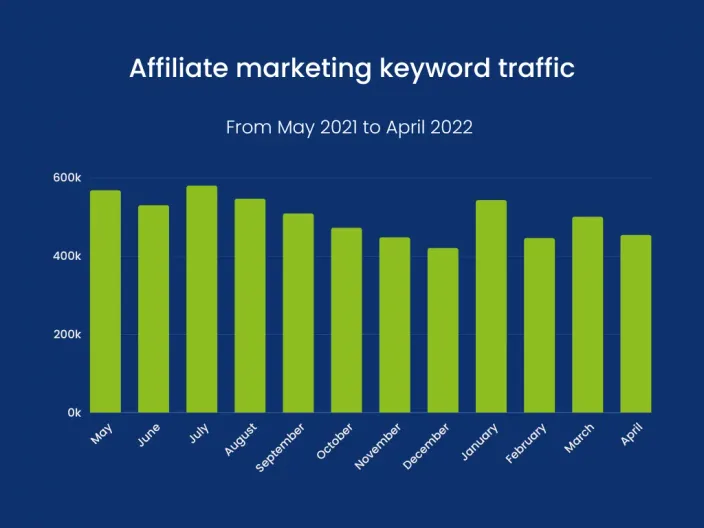 A bar graph showing keyword traffic over the span of a year from 2021 to 2022