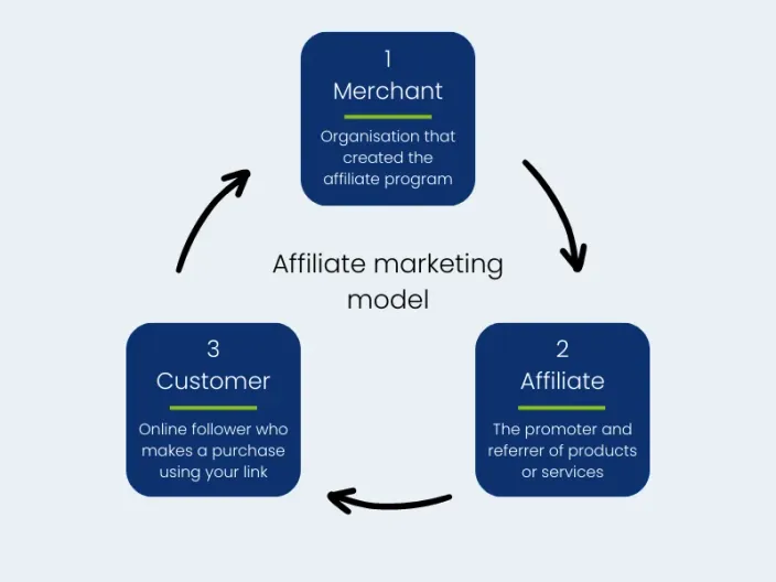 Affiliate marketing model illustration
