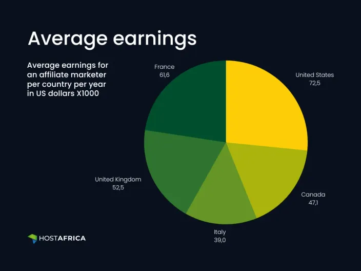 Average earning for an affiliate marketer