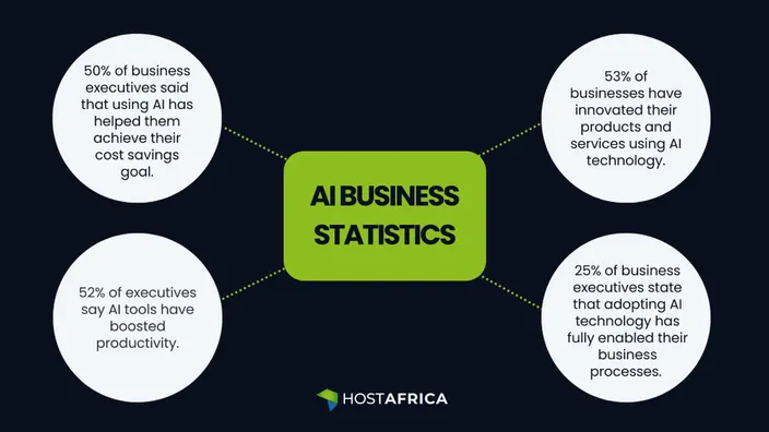 Statistics on AI related to business and ecommerce