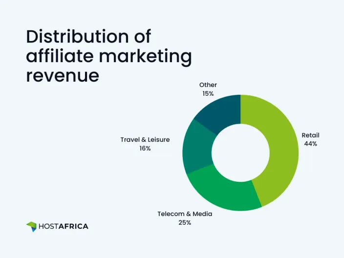 a donut chart showing the affiliate marketing revenue per niche