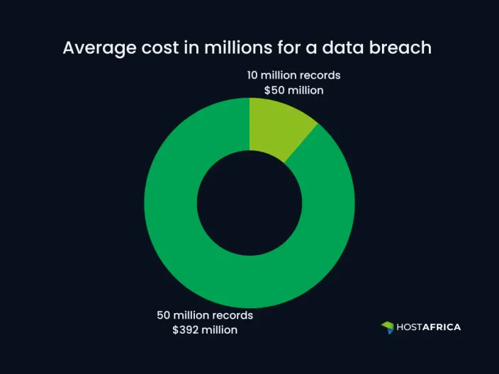 Donut chart showing the cost of a data breach per records lost