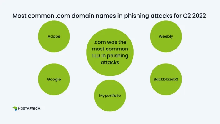 A map showing the most common domain names used in phishing attacks in the second quarter of 2022