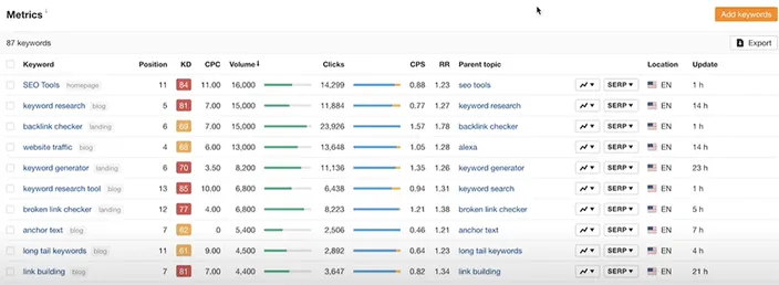 ahrefs keyword metrics report