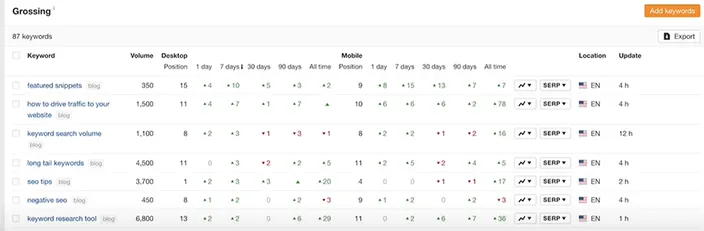 ahrefs keyword grossing report