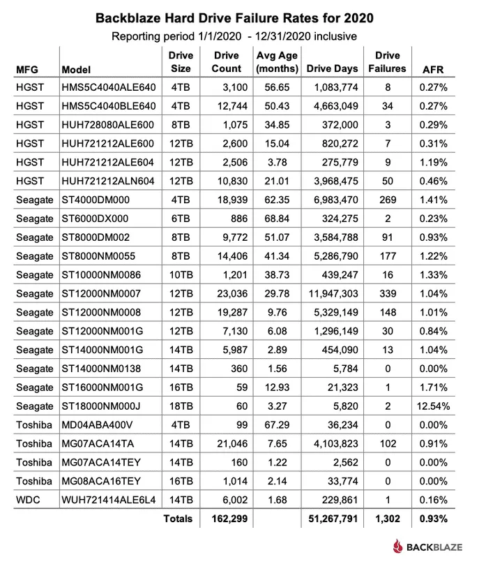 A Backblaze table showing the rate at which different hard drives fail over time