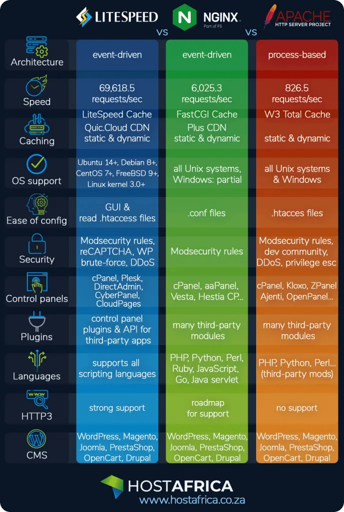 LiteSpeed vs NGINX vs Apache comparison table graphic