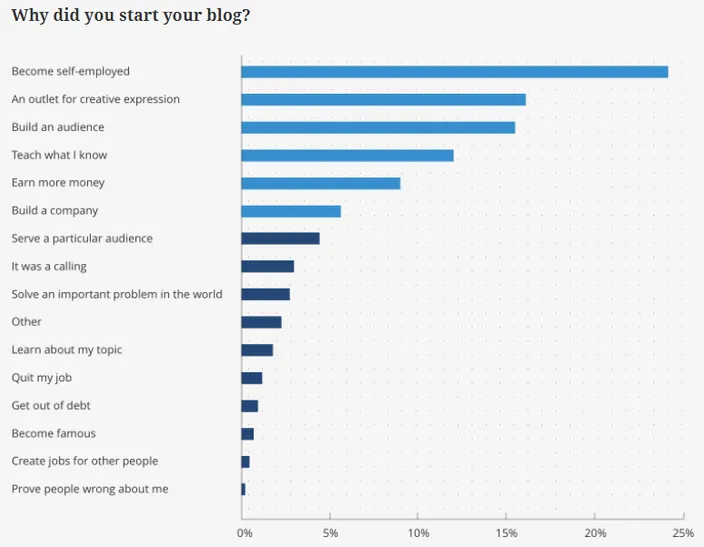 reasons why people started a blog graph