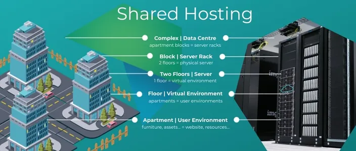 Shared Hosting - Complex Renting Analogy Graphic - HostAfrica