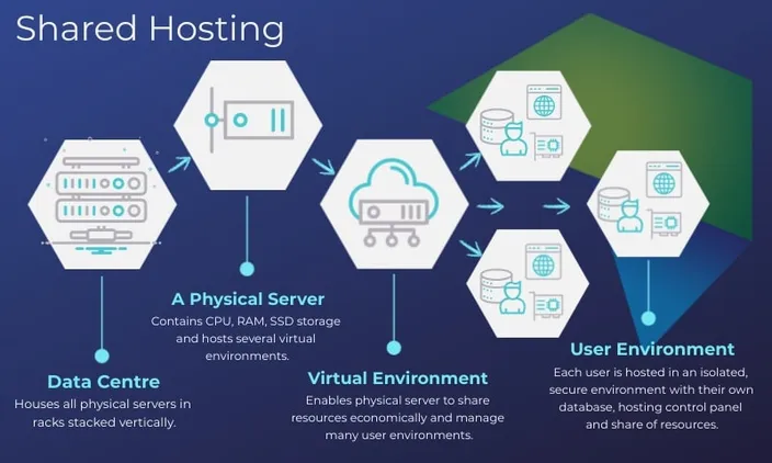 Shared Hosting Explained by HostAfrica