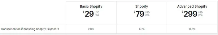 Shopify transaction fees