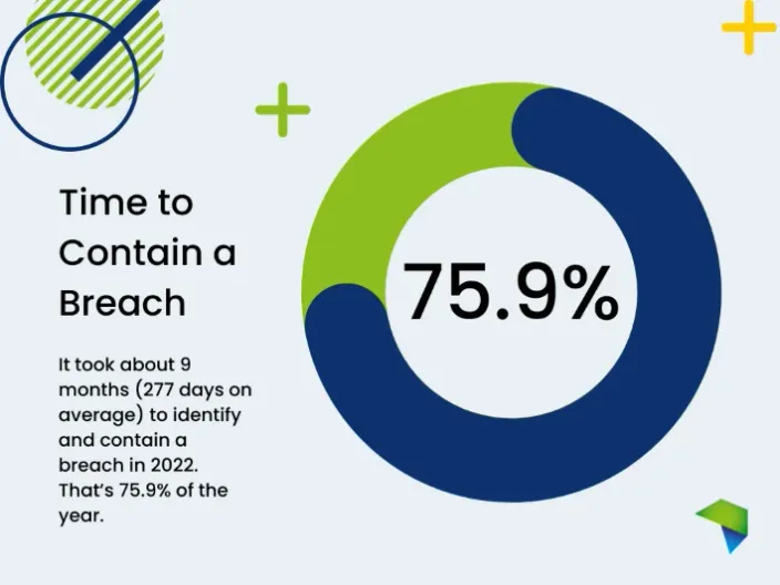 A donut chart showing the time it takes to contain a breach