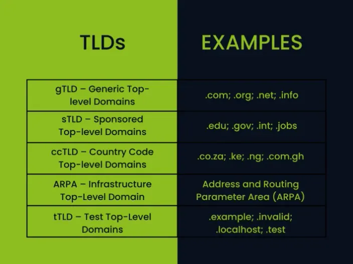 A table showing the five types of top level domains and the respective examples.