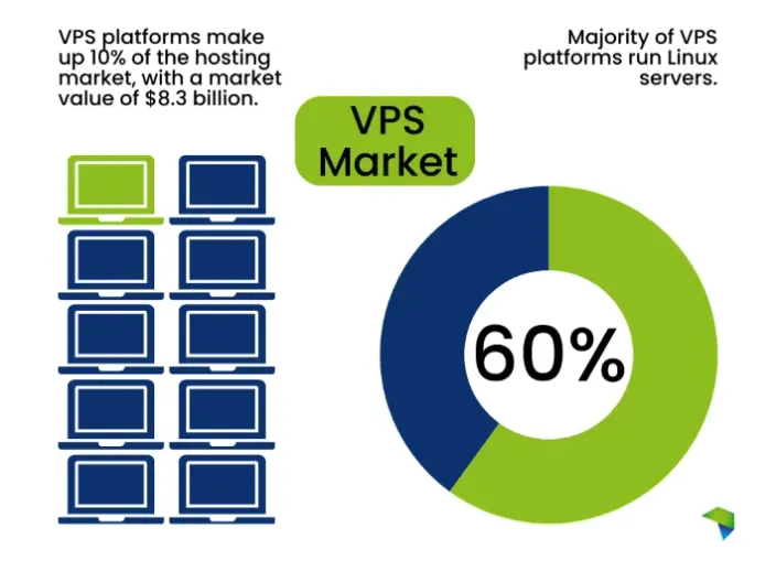 A chart showing the VPS market share