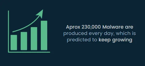 A Redefine Privacy graph showing how much malware is created each day