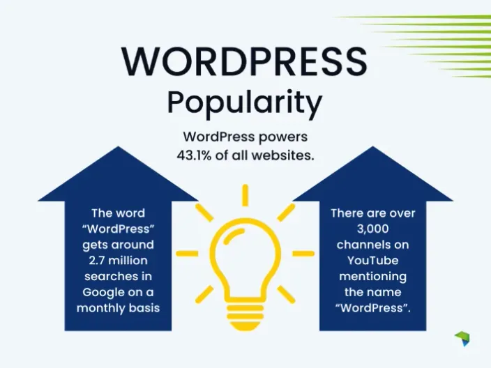 Two arrow pointing upwards with statistics indicating the rising popularity of WordPress.
