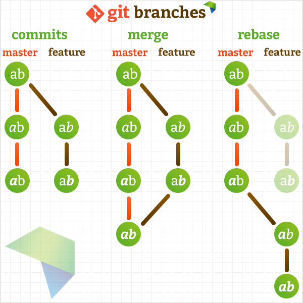 HOSTAFRICA diagram of branching structure for commits, merge and rebase.
