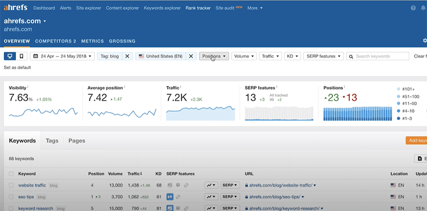 ahrefs seo performance overview report