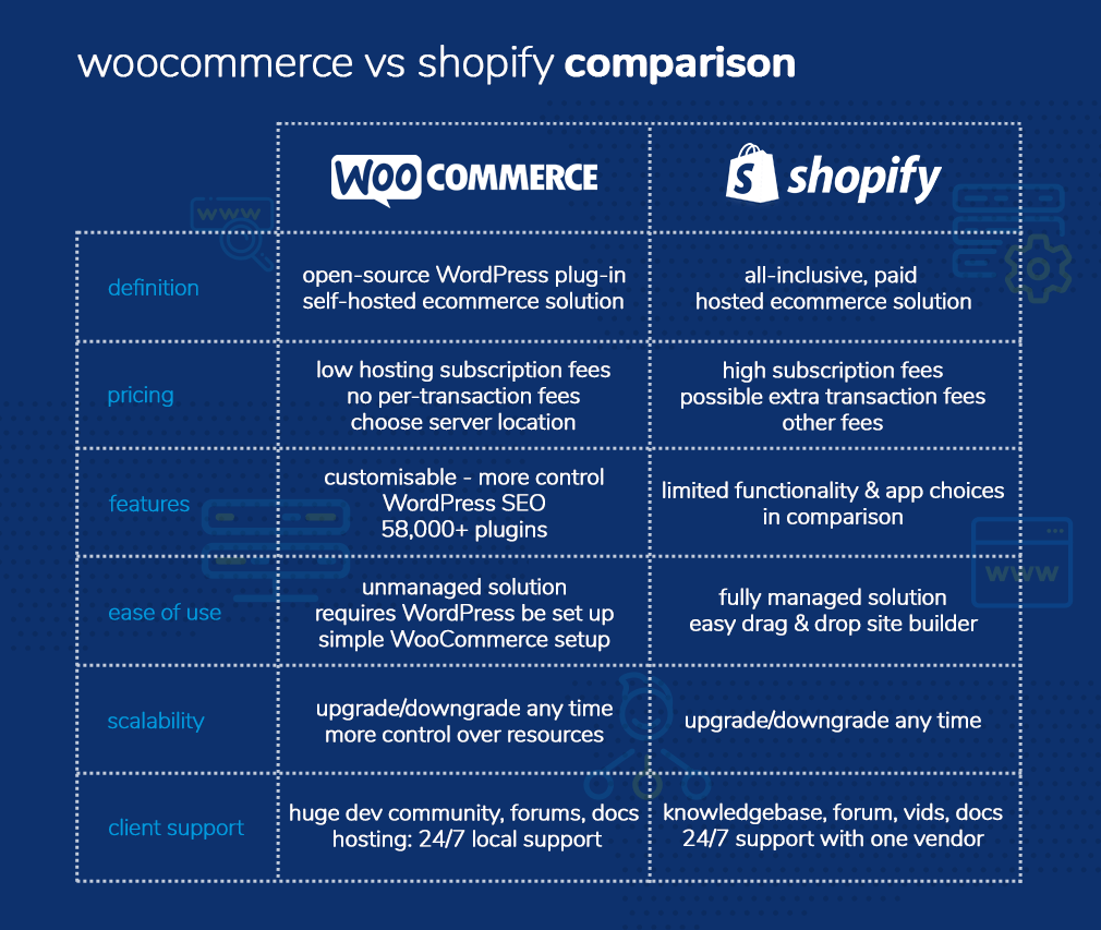 WooCommerce vs Shopify comparison table