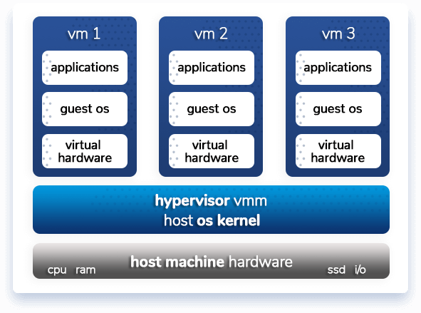 virtual machine virtualisation graphic