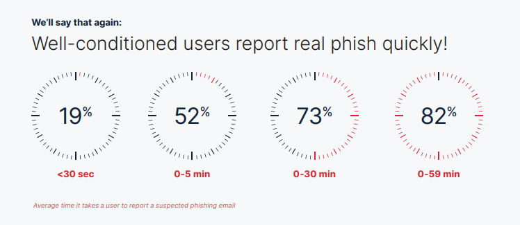 Statistics and graphics showing that phishing is better stopped when working a a team