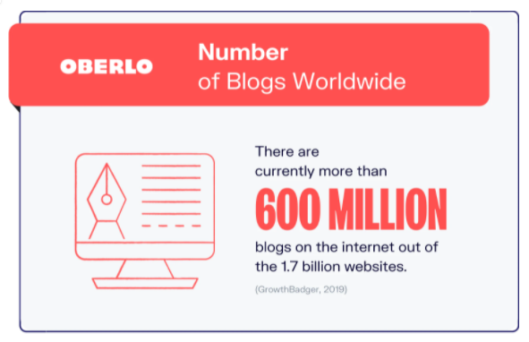 An Oberlo statistic showing how many blogs there are on the internet