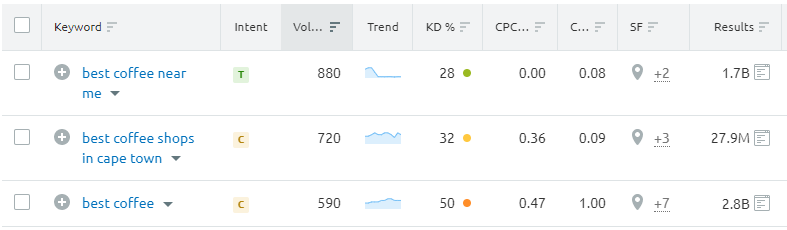 A keyword search on SEMrush showing the search volume of "best coffee"