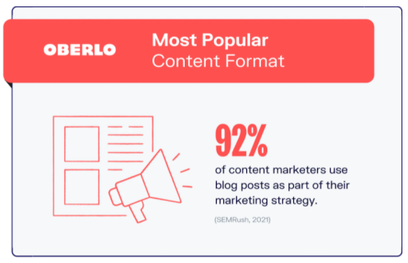 An Oberlo statistic showing how popular blog posts are to content marketers