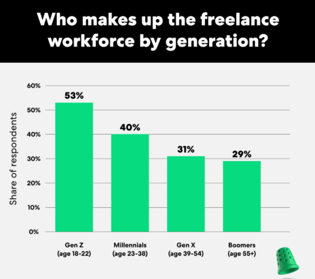 A Thimble statistic showing which generations freelance most