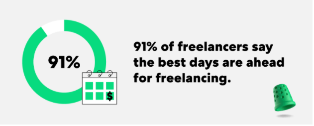 A Thimble statistic showing a large number of freelancers feel the field is growing