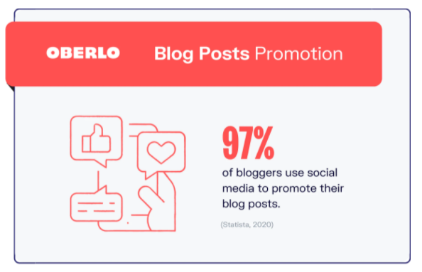 An Oberlo statistic showing how popular social media for promoting blog posts