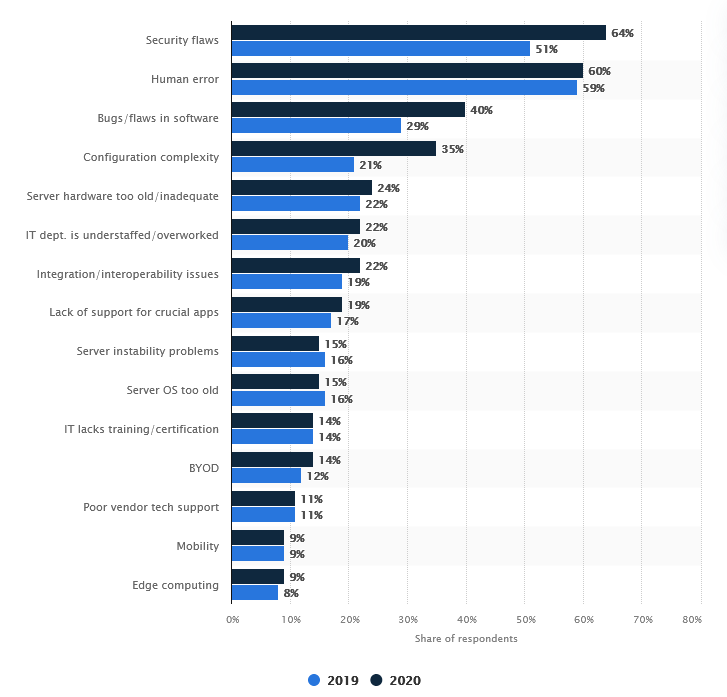 A Statista graph showing the most common issues that impact reliability and downtime for servers in 2019 and 2020
