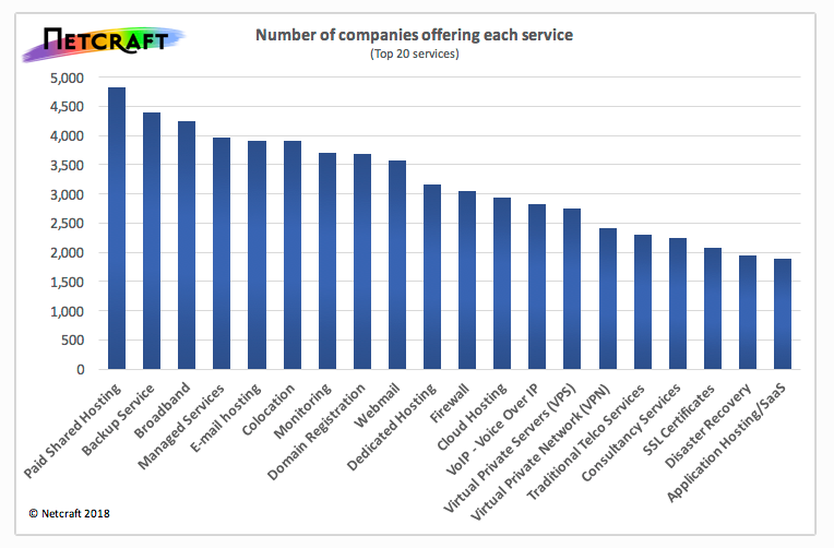 companies offering reseller services graph