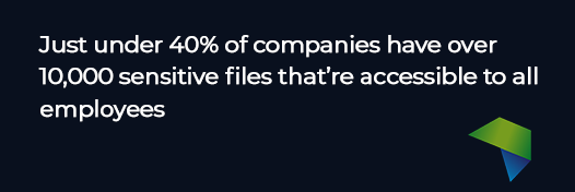 A statistic showing how lax security is with regards to access to sensitive documents at companies 