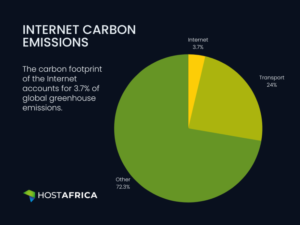 Pie chart showing the carbon emissions of the internet as a whole, compared to transport and other emissions 
