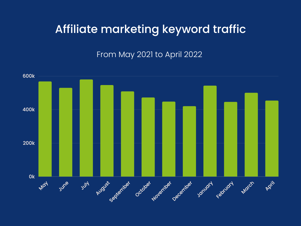 A bar graph showing keyword traffic over the span of a year from 2021 to 2022