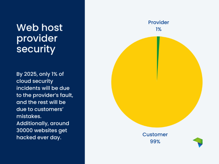 A HOSTAFRICA pie chart showing security incident statistics that are the fault of providers versus customers 