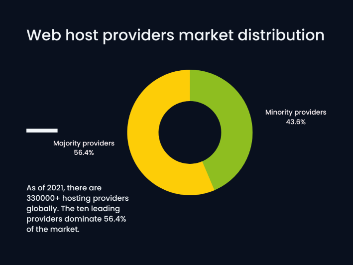 A donut chart showing the market share of hosting companies worldwide