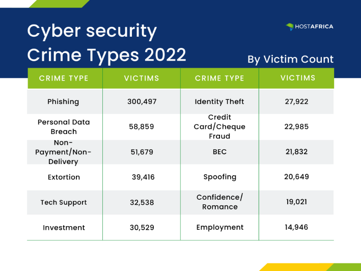 A chart showing the cyber security crime types and number of victims in 2022.